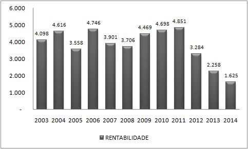 117 A rentabilidade da empresa girava em torno de 24 a 25%, porém desde 2012 vem reduzindo, chegando em 2014 com 15%, conforme Gráfico 24. Gráfico 24 - Rentabilidade empresa ALFA - em R$ mil.