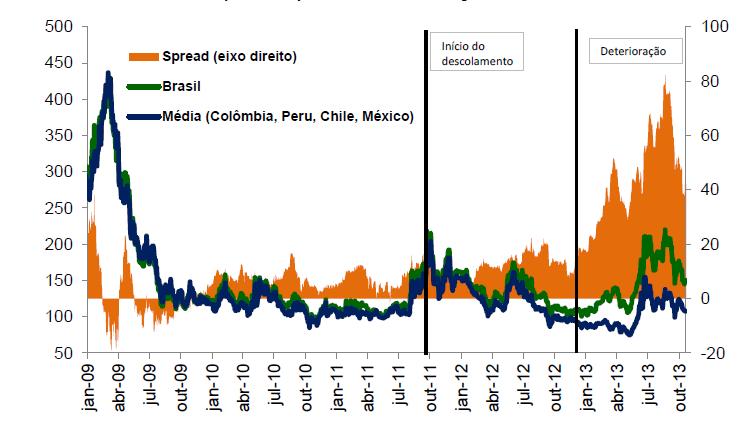 120 a) Risco Brasil Criado por JP Morgan, em 1992, o Emerging Markets Bond Index (EMBI) é um índice que expressa o risco que os investidores estrangeiros estão submetidos ao investirem o seu capital