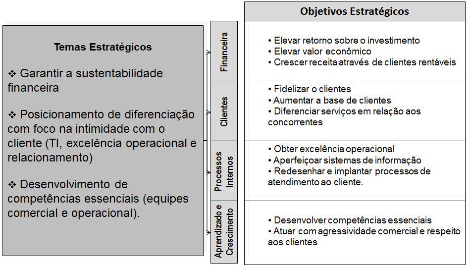 132 Quadro 14 - Temas estratégicos. Missão: Encurtar caminhos pela excelência em produtos e serviços de transporte.