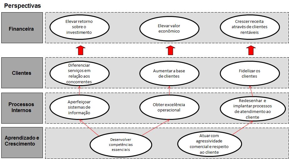 136 Quadro 17 - Mapa da estratégia balanced scorecard - empresa ALFA.