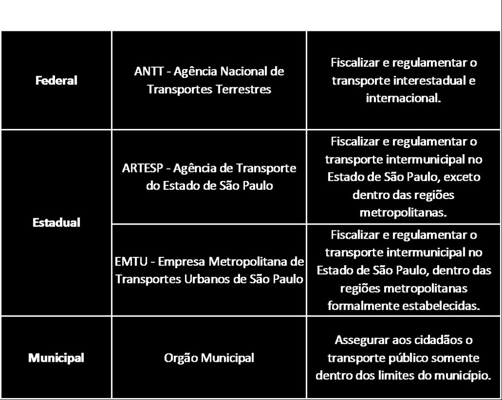 Estadual: ARTESP Agência de Transporte do Estado de São Paulo e EMTU Empresa Metropolitana de Transportes Urbanos de São Paulo. Municipal: conforme a legislação municipal de cada cidade.