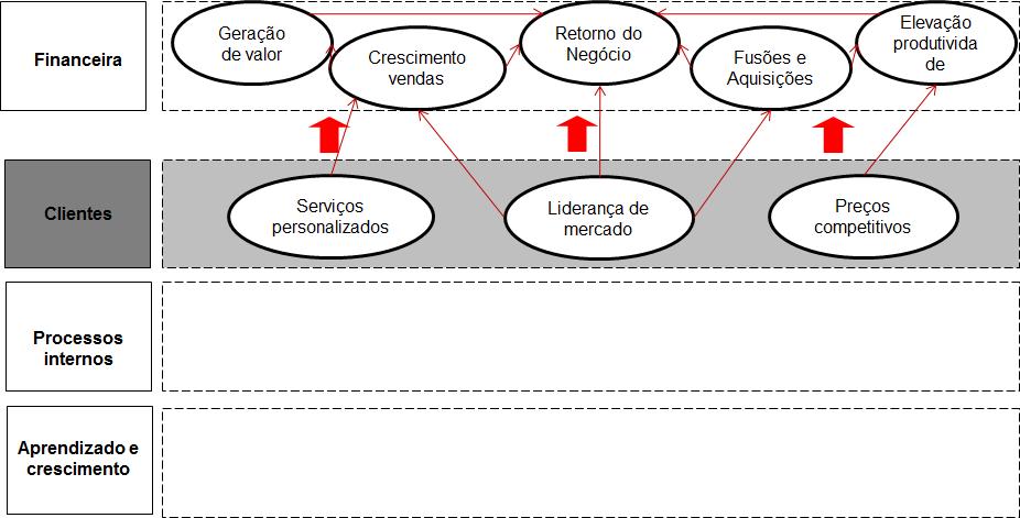 87 Figura 19 - Exemplo mapa estratégico perspectiva dos clientes. Fonte: Adaptado de Herrero (2005, p.97) 3.5.2.3 Perspectiva de processos internos Segundo Kaplan e Norton (2004, p.
