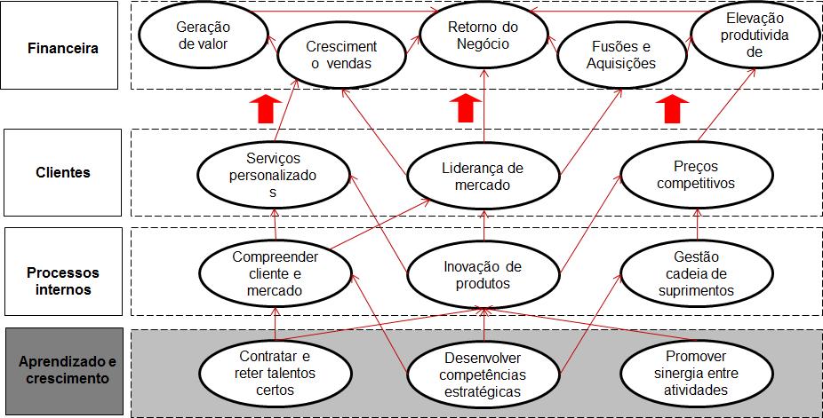 91 O mapa estratégico do BSC, na dimensão do aprendizado e crescimento, fornece uma representação das relações de causa e efeito entre as metas e estratégias na dimensão de sua contribuição processos