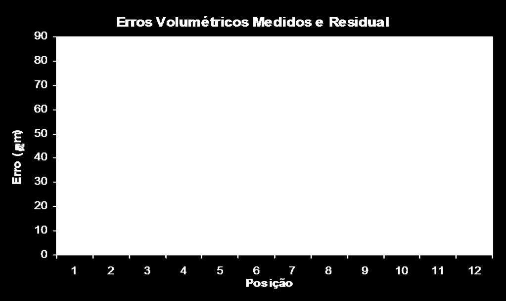 intervalo 5 m. Estes resultados podem ser considerados adequados. As posições 8, 9, e 1 correspondentes às diagonais volumétricas apresentam valores de diferença que atingem na posição 8 até 7 m.