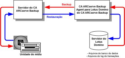 Arquitetura do agente Servidor do agente O agente para Lotus Domino do CA ARCserve Backup funciona como um serviço do Windows NT, Windows 2000 ou Windows 2003 e pode ser configurado para iniciar