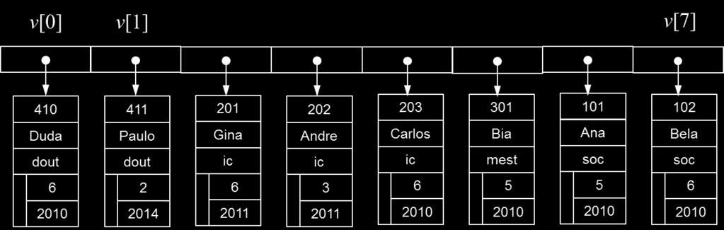 Questão 1.a) (2.5 pontos ) Considere um vetor de ponteiros para Bolsista ordenado em ordem crescente (alfabética) por tipodabolsa.