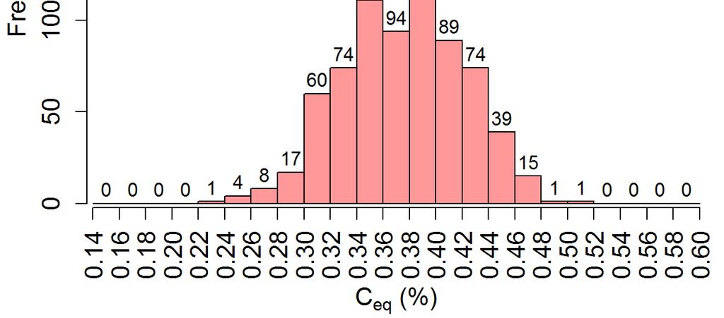 Figura 9: Valores do teor de carbono do aço A400 NR SD obtidos pelo LNEC Figura 10: Valores do teor de carbono do aço A500 NR SD obtidos pelo LNEC Figura 11: Relação entre teores de carbono do aço