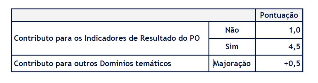 Contributo para outros Domínios Temáticos avaliado em função do contributo da operação para os Domínios Temáticos Inclusão Social e Emprego, Capital Humano e Sustentabilidade e Eficiência no Uso de