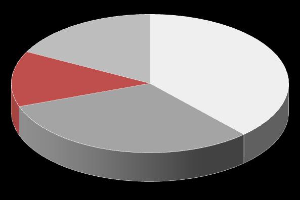 Geração 11.61 22% 5.329 11% 3.24 7% GERAÇÃO - HIDRO 9.956 2.18 ITAIPU NORTE 651 13% 873 18% 1.572 31% GERAÇÃO - TERMO 1.913 38% ANGRA 18 54% 92 46% GERAÇÃO - EÓLICA 11.85 22% 6.31 11% 3.