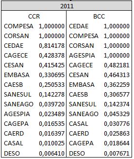 Tabela 04: resultados para o ano de 2011 Fonte: dados da pesquisa Diferente dos resultados obtidos em 2009, no ano de 2012 a CESAN aparece em sexto lugar tanto no modelo de retornos constantes,