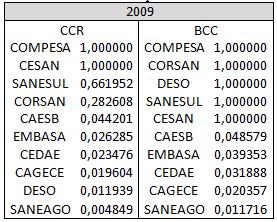 Conforme a Tabela 02, que mostra os resultados obtidos para o ano de 2009, a COMPESA e a CESAN são as empresas mais eficientes no ramo de distribuição de água no Brasil, de acordo com o modelo CCR Já