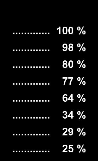 pericárdico declínio rápido da PA... 100 %... 98 %... 80 %... 77 %... 64 %... 34 %... 29 %.