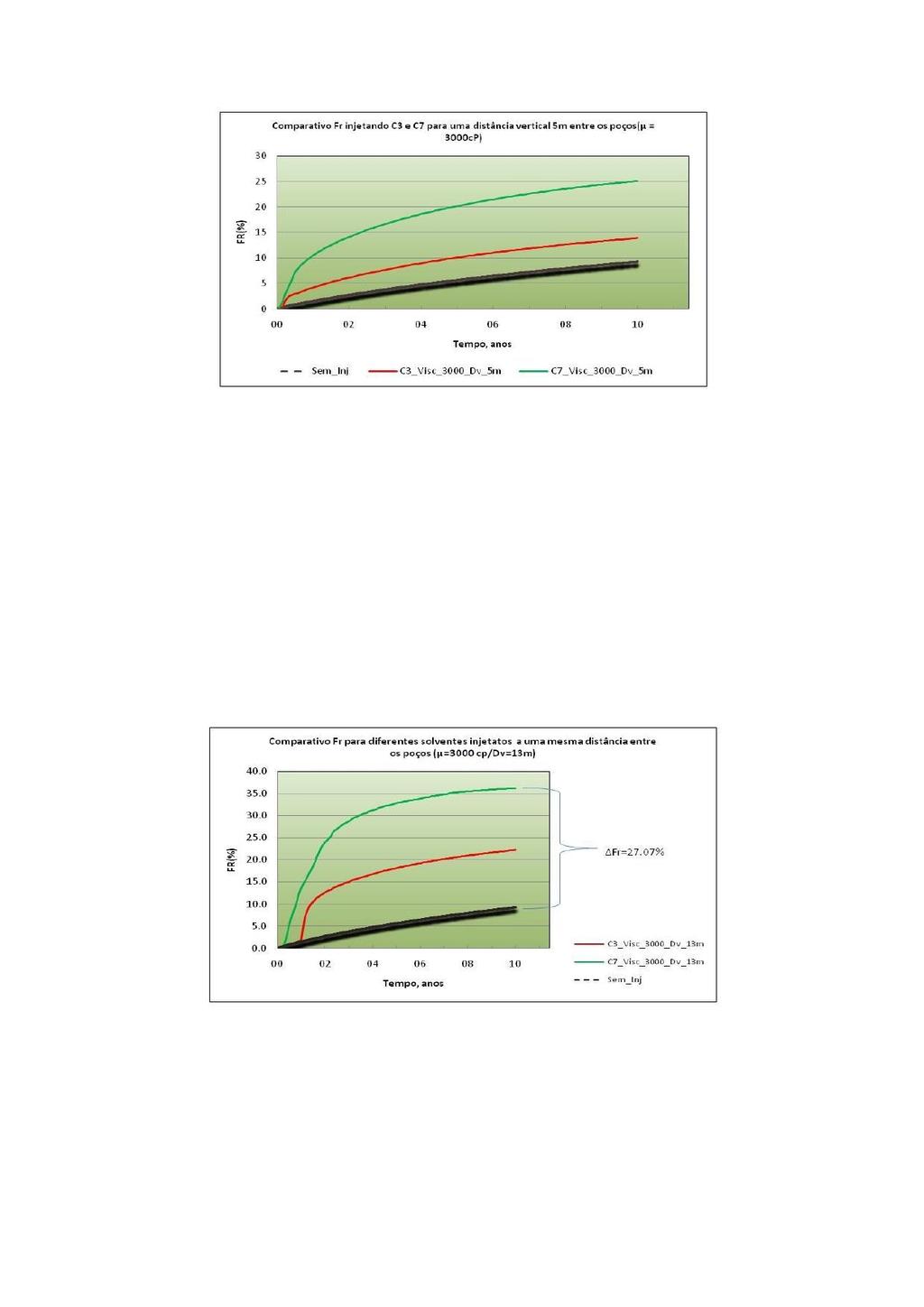 Figura 3-Comparativo da recuperação de óleo (FR) injetando C3e C7a uma distância de 5m entre os poços A Figura 4 mostra a recuperação do óleo para os dois solventes analisados, considerando um