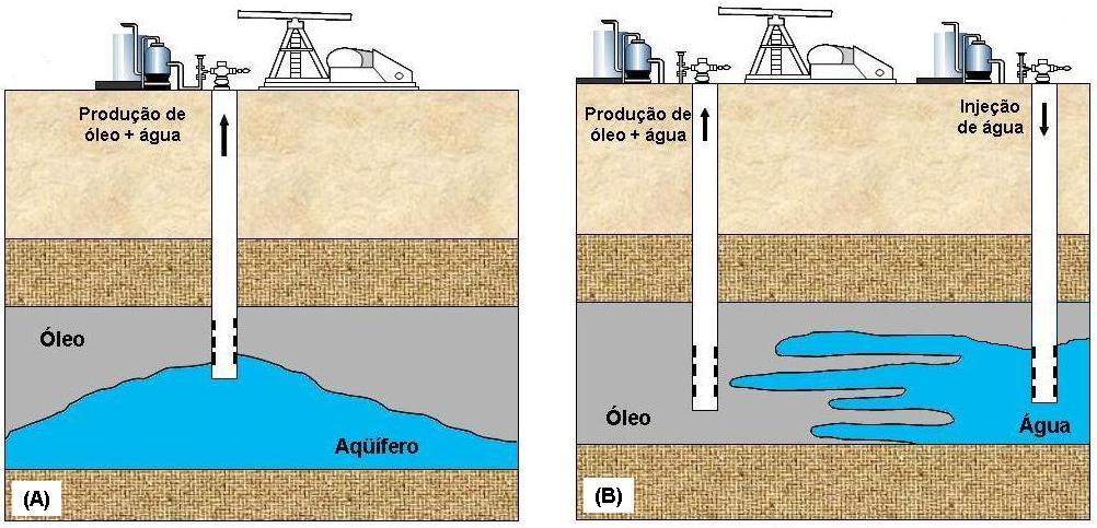 20 ilustramos os dois mecanismos previamente descritos e associados ao aumento da fração volumétrica de água nas emulsões durante a produção de petróleo. Figura 1.