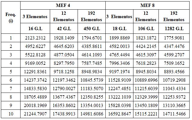 Os resultados das frequências naturais de vibração, foram obtidos através do MEF convencional e estão apresentados na Tabela 1 e figuras 10 e 11.