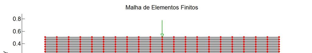 74 Figura 6.2 Malha de Elementos Finitos (Exemplo I) Tabela 6.1 Dimensões e Propriedades do Elemento Estrutural (Exemplo I) Geometria Comprimento(L) 370cm Altura (h) 50.8cm Largura (b) 20.