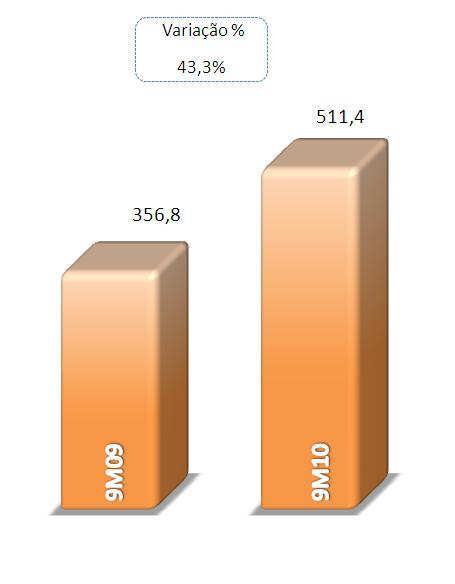 12.1 - COMENTÁRIO DO DESEMPENHO CONSOLIDADO NO TRIMESTRE R$ Milhões Gráfico1: Lucro Líquido Patrimônio Líquido O Banrisul registrou, em