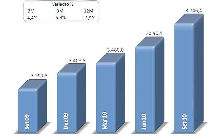 A expansão de 13,5% em um ano tem como origem a incorporação dos resultados gerados, deduzidos os pagamentos e provisionamentos de