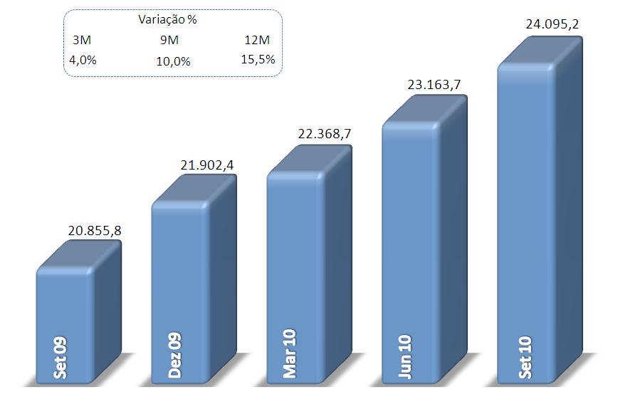 12.1 - COMENTÁRIO DO DESEMPENHO CONSOLIDADO NO TRIMESTRE O saldo de depósitos a prazo atingiu o valor de R$9.533, milhões, com crescimento de 12,% ou R$1.23,3 milhões em relação a setembro de 29.