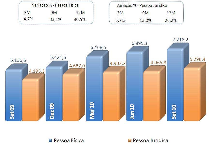 12.1 - COMENTÁRIO DO DESEMPENHO CONSOLIDADO NO TRIMESTRE As operações de crédito comercial pessoa jurídica cresceram R$1.11,1 milhões ou 26,2% e atingiram saldo de R$5.