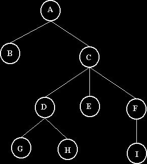 Formas de representação Representação por parênteses aninhados ( A (B) ( C (D (G) (H)) (E) (F (I)))) Diagrama de Inclusão Representação Hierárquica Subárvore Seja a árvore acima T = A, B,.
