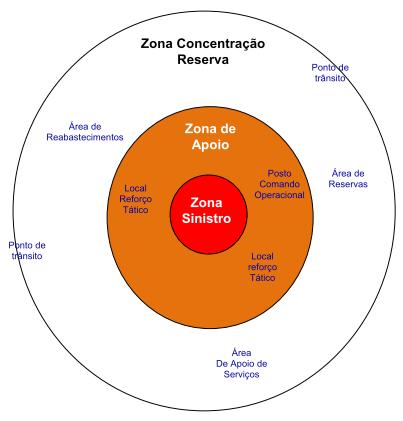 A Zona de Receção de Reforços (ZRR) é uma área de controlo e apoio logístico, sob a responsabilidade do Centro de Coordenação Operacional Distrital da área onde se desenvolvem as operações, para onde