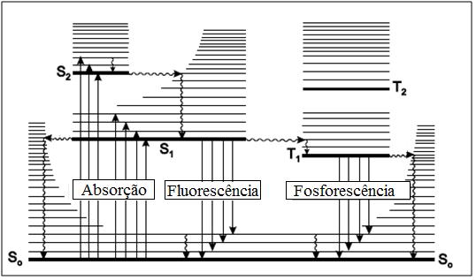 P á g i n a 25 Figura 3: Diagrama Perrin-Jablonski para ilustração dos processos espectrais de absorção, fluorescência e fosforescência. Fonte: Adaptado de VALEUR, 2002 [31].