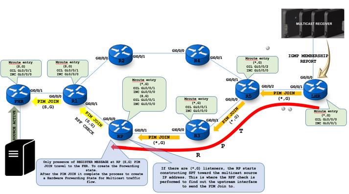 Se há (*, G) os ouvintes, o RP começam construir o SPT para o endereço IP de Um ou Mais Servidores Cisco ICM NT do origem de transmissão múltipla.