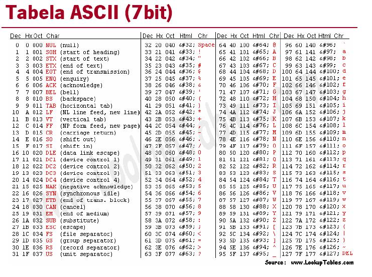 TABELA ASCII AMERICAN STANDARD CODE Tabela