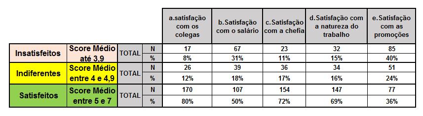 As dimensões satisfação com a chefia, natureza do trabalho e salário têm respectivamente 72%, 69% e 50% de satisfeitos.