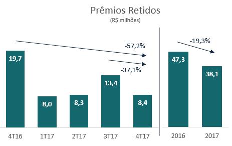 Market share Prêmios de