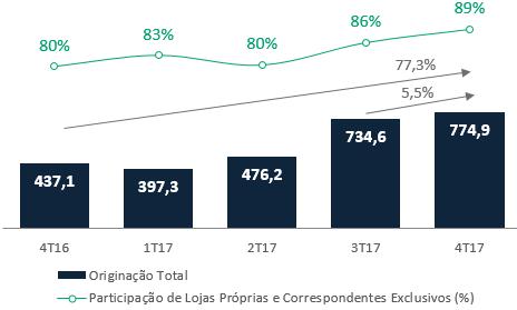 Distribuição da