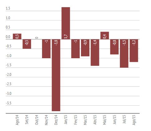 Atividade industrial em queda Variação % da produção