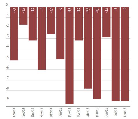 produção industrial (em relação a igual mês do ano anterior)