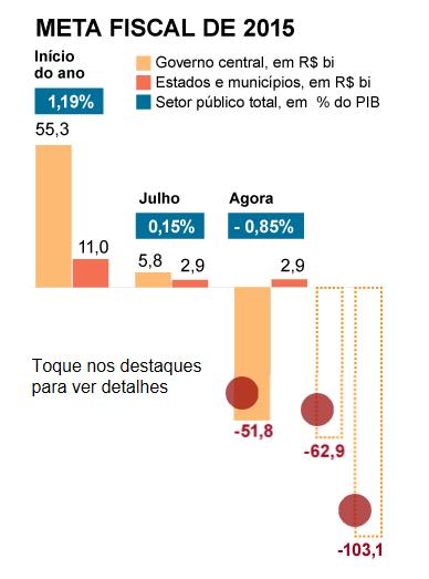 O desajuste nas contas públicas O problema é ainda maior do que parece O déficit nominal chegou a 9,34% do PIB nos 12 meses até setembro, ou R$ 536,2 bi.