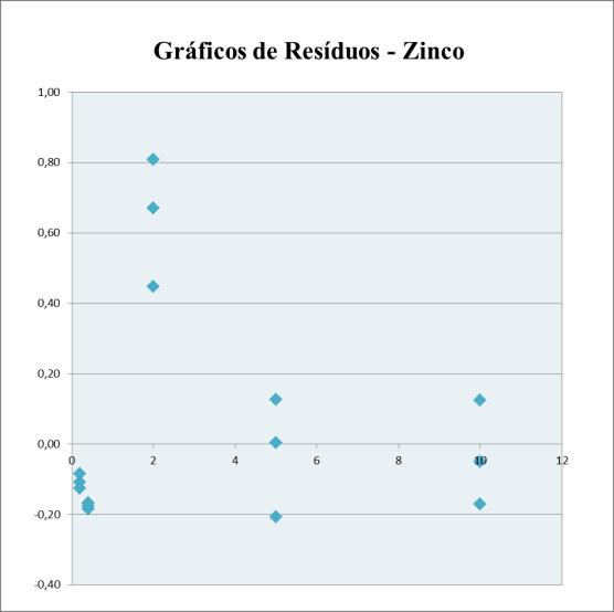 foi menor que t tabelado, conforme tabela 2. Figura 6. Comparação das curvas analíticas do zinco. Figura 7.