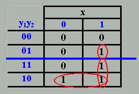 Ex.: Síntese do Circuito Sequencial Síncrono dado através da Tabela de Estado