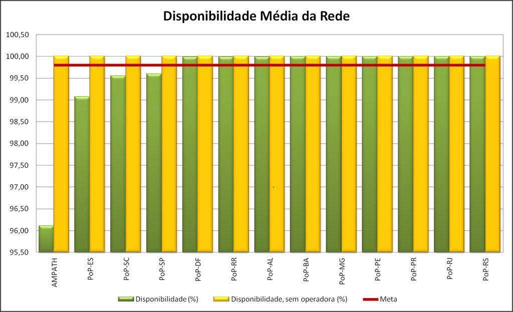 PoP Horas indisponíveis - tipo de falha Totais Operadora Prog-PoP Horas Percentual PoP-ES 06:53:11 00:00:00 6:53:11 99,07% PoP-RS 03:17:21 00:00:00 3:17:21 99,56% PoP-SC 03:00:39 00:00:00 3:00:39