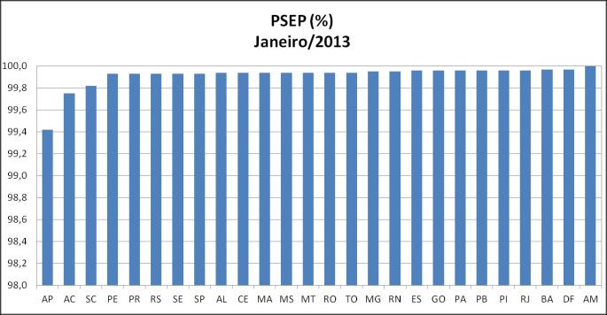 Figura 3: Evolução de PSEP e RTT médio. b) RTT Por fim, temos, na Figura 4, dados consolidados de todos os PoPs, separados por PSEP e RTT.