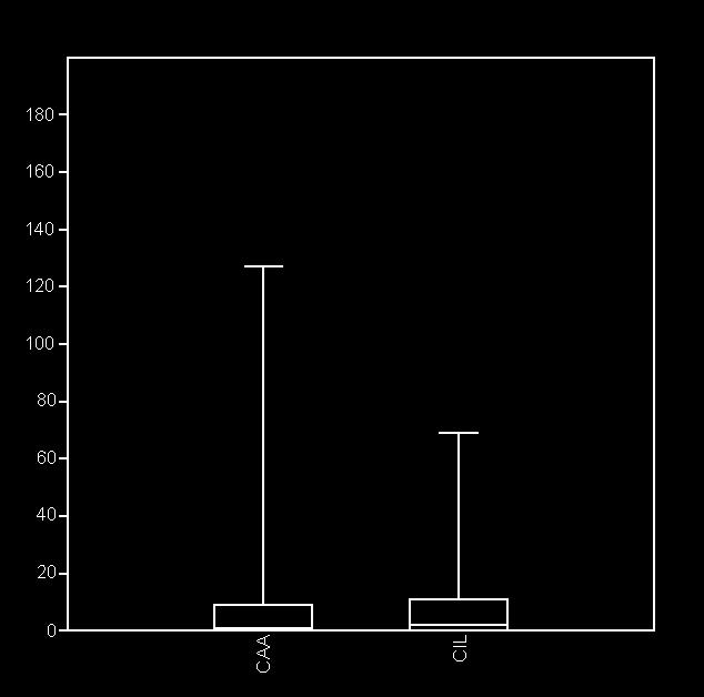Fig 6 Comparação das medianas quanto a abundância de indivíduos coletados de Polistinae (Vespidae) com armadilhas do tipo Malaise, por mês, entre novembro de 2009 a outubro de 2013, na Caatinga