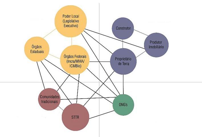 Santarém (PA): um caso de espaço metropolitano sob múltiplas determinações Figura 8 Diferentes coalizões em disputa pelo território Setor Público Setor Privado Terceiro Setor Grupos Sociais