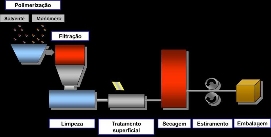 Processo de fabricação do Precursor (PAN) Diametro de filamento: