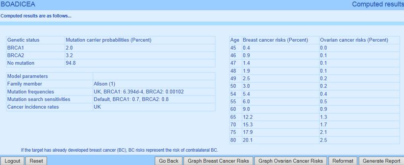 Modelo BRCAPRO: O modelo BRCAPRO recorre a um software que utiliza métodos estatísticos para estimar a probabilidade de uma mulher ser portadora de uma mutação BRCA1 ou BRCA2, tendo por base a