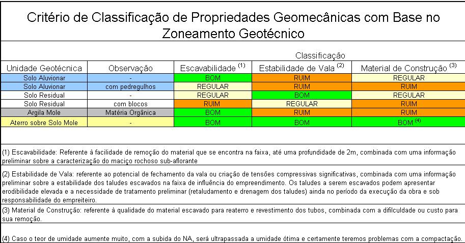 3 Projeto da Faixa de Dutos