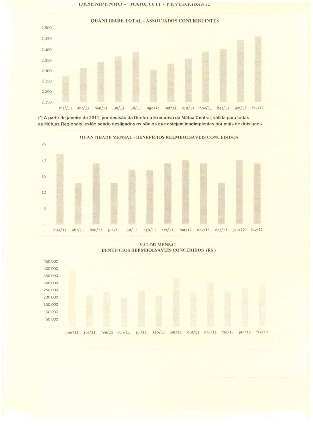 2.5 QATIDADE TTAL ASSCIADS CTRIBlJrTES 2450 2.4 2.350 2.3 2.250 2.2 2.