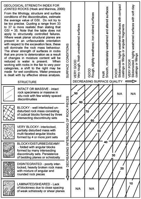 2.4. CLASSIFICAÇÃO GSI O sistema de classificação GSI (Geological Strength Index) foi introduzido por Hoek em 1994 e constantemente modificado e melhorado como consequência da sua aplicação em