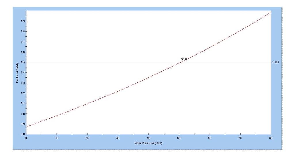 Atribuindo um fator de segurança mínimo, pode-se calcular o valor mínimo de pressão a aplicar para que a condição seja satisfeita através da interseção do gráfico