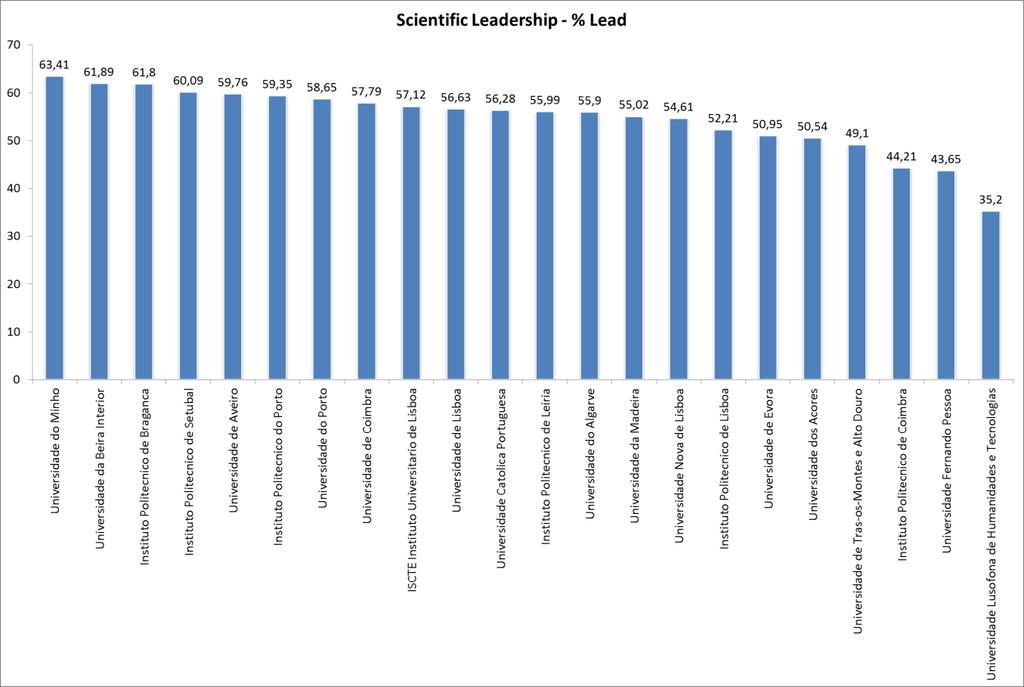 Organization %Lead Universidade Lusofona do Porto 56 39,29 Instituto Politecnico de Tomar 199 39,2 Instituto Politecnico da Guarda 97 37,11 Instituto Politecnico de Portalegre 89 35,96 Universidade