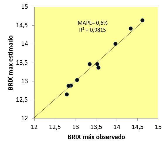 Bebedouro, SP Valência em limoeiro cravo 10 anos de análise BRIX máximo anual BRIX MAX = 0,057.DEF JUL-AA + 0,018.DEF SET-AA 0,059.DEF NOV-AA + 0,164.DEF MAR + 0,017.