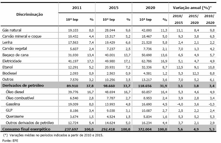 Consumo final energético e participação por fonte (10³ tep) 2.